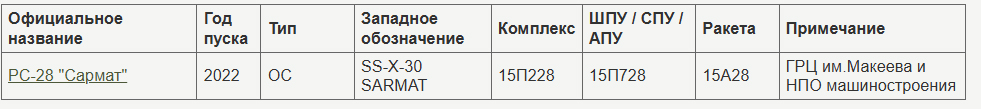 GRAU indices designating the system, the launch silos and the RS-28 Sarmat missile