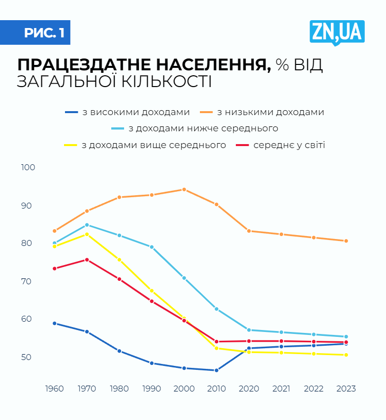Сивий — хіт сезону! Як старіння населення змінює світову економіку і Україну