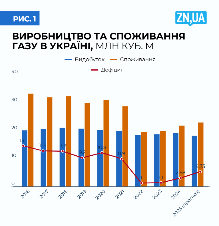 За крок від газової кризи. Чи встигне Україна підготуватися до наступної зими?