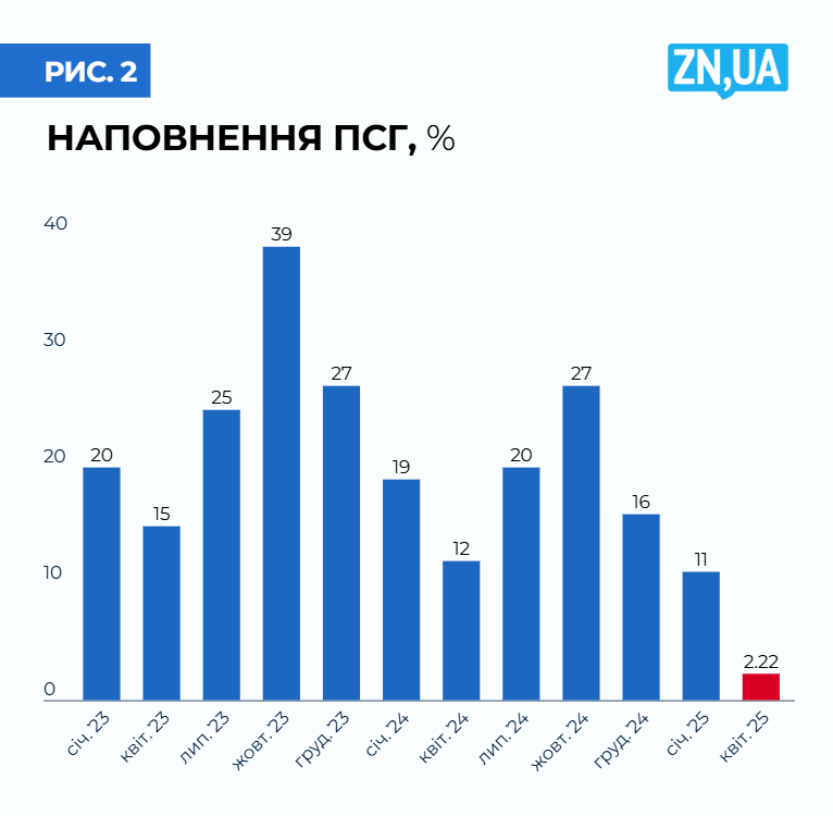 За крок від газової кризи. Чи встигне Україна підготуватися до наступної зими?