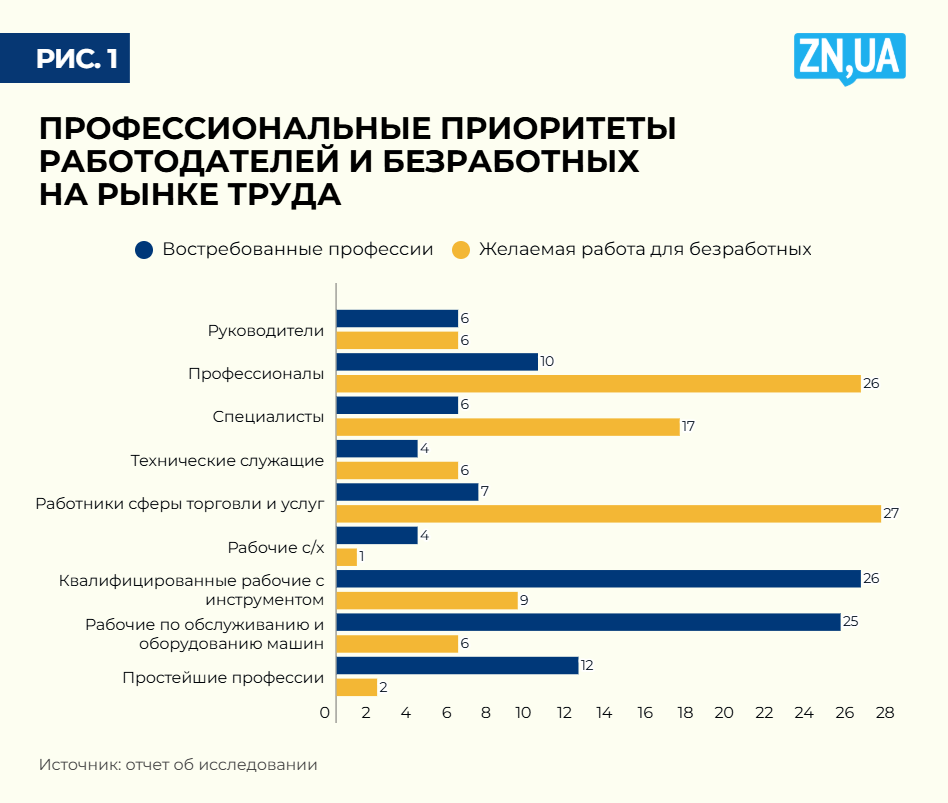 *Примечание: простейшие профессии — те, которые не требуют специального обучения и подготовки. Например продавец, официант, водитель (небольших спецмашин).