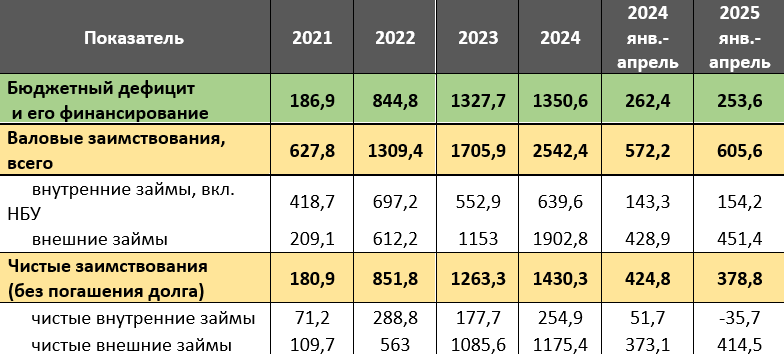 Рассчитано автором по данным веб-портала бюджета для граждан
