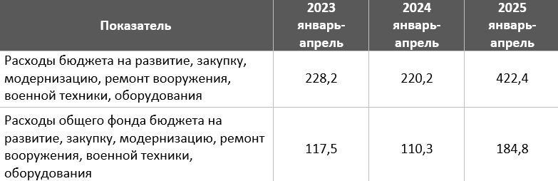Составлено автором по данным веб-портала бюджета для граждан.
