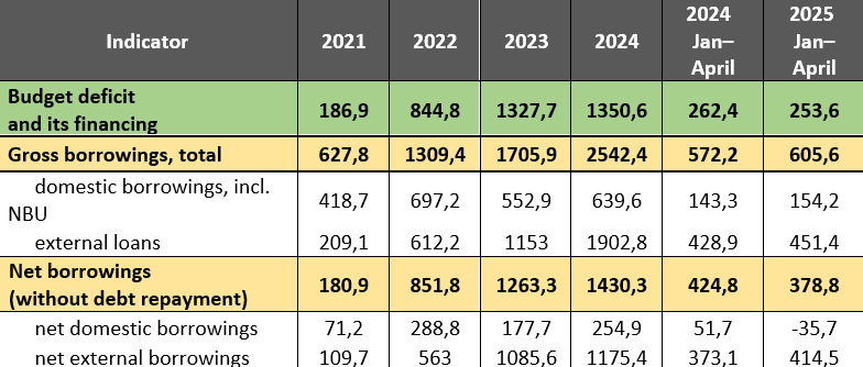 Сalculated by the author based on the data from the web portal of the budget for citizens