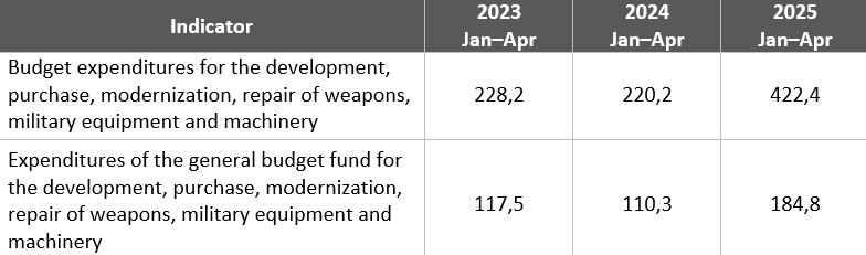 Сompiled by the author based on the data from the web portal of the budget for citizens