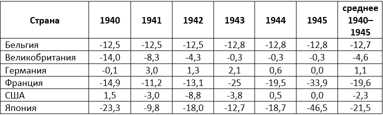 Рассчитано автором по данным МВФ и The Interwar Debt Database. Рассчитано автором по данным МВФ и The Interwar Debt Database.