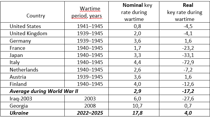calculated by the author based on data from IMF, BIS, State Statistics Service, Nedic (2006)