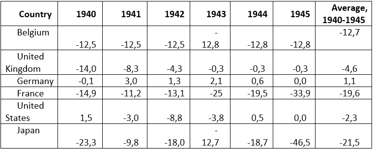 calculated by the author based on IMF and The Interwar Debt Database