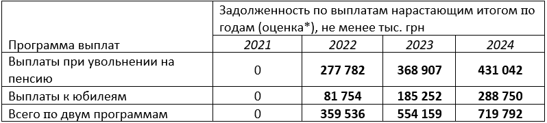 *Возможное отклонение оценок от реальных показателей на 10%. Источник: расчеты авторов. *Возможное отклонение оценок от реальных показателей на 10%. Источник: расчеты авторов.