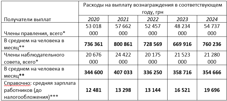 «Укрзалізниця», Собственные расчеты (правление АО «Укрзалізниця» в составе шести человек и наблюдательный совет в составе пяти человек), OpenDataBot «Укрзалізниця», Собственные расчеты (правление АО «Укрзалізниця» в составе шести человек и наблюдательный совет в составе пяти человек), OpenDataBot