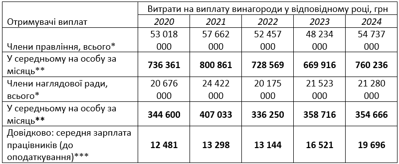 «Укрзалізниця», Власні розрахунки (правління АТ «Укрзалізниця» у складі шести осіб і наглядова рада у складі п’яти осіб), OpenDataBot