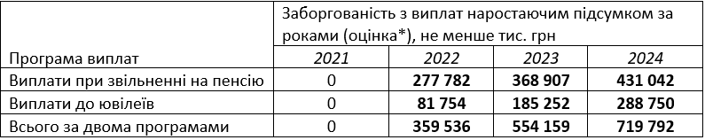 *Можливе відхилення оцінок від реальних показників на 10%. Джерело: розрахунки авторів.