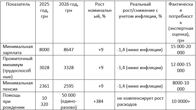 Источник: проект Государственного бюджета на 2026 г., расчеты автора, оценки экспертов.