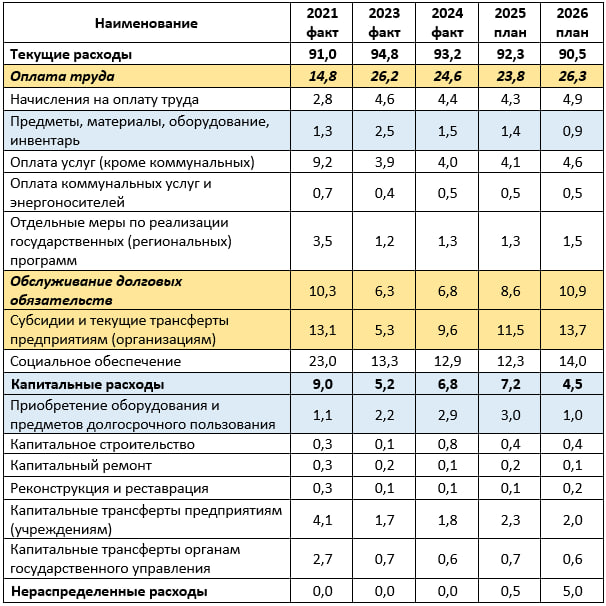 Источник: рассчитано автором  по данным веб-портала бюджета и законопроекта №14000