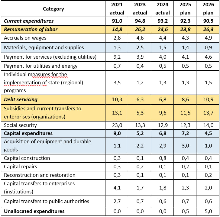 Source: calculated by the author based on data from the Budget Portal and Bill No. 14000