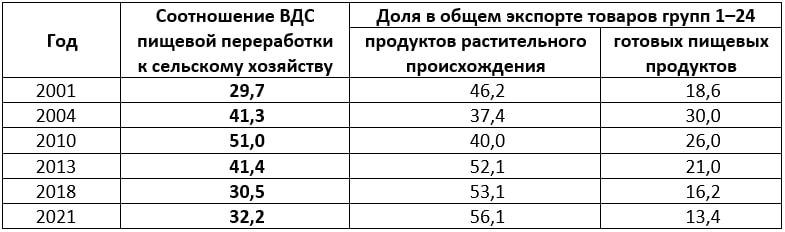 Источник: рассчитано по данным Госстата Источник: рассчитано по данным Госстата