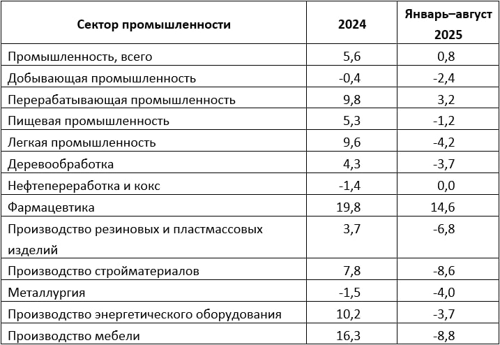 Источник: Росстат
