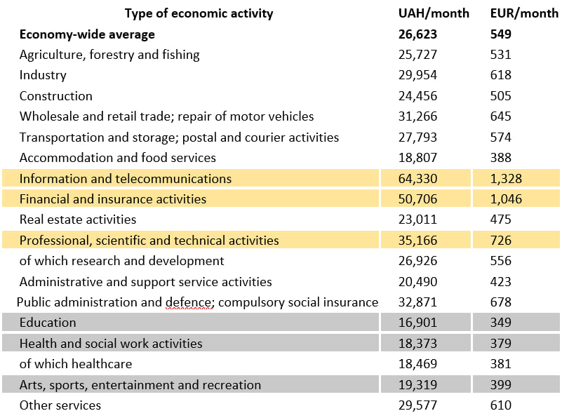Source: author's calculations based on data from the State Statistics Service of Ukraine and the National Bank of Ukraine