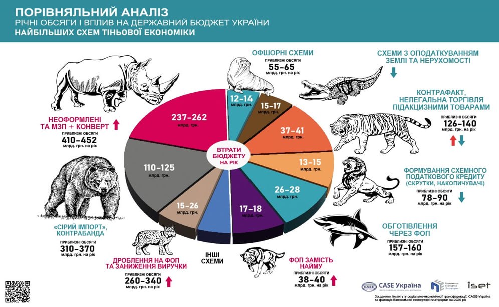 * Більшість схем пов’язана між собою — обсяги одних почасти вже враховано в інших, тому загальні масштаби та втрати бюджету є дещо меншими, ніж їхня математична сума.