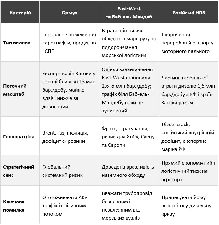 Трамп звинувачує Київ у дорогому дизелі. Хто насправді розгойдує ринок і що робити Україні