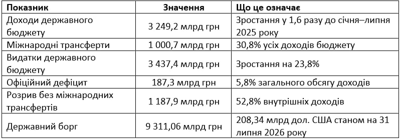 Ситуація у держфінансах близька до критичної. Що робити