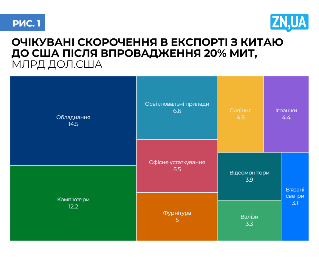 1,3 трильйона доларів на кону. Хто програє у тарифній війні США