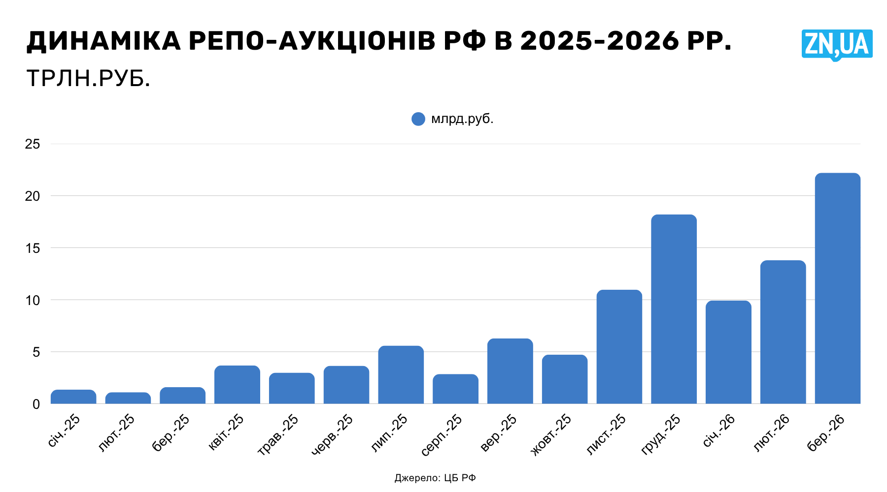 Рис. Динаміка репо-аукціонів Центробанку РФ у 2025–2026 роках, трлн руб.  Джерело: Центробанк РФ