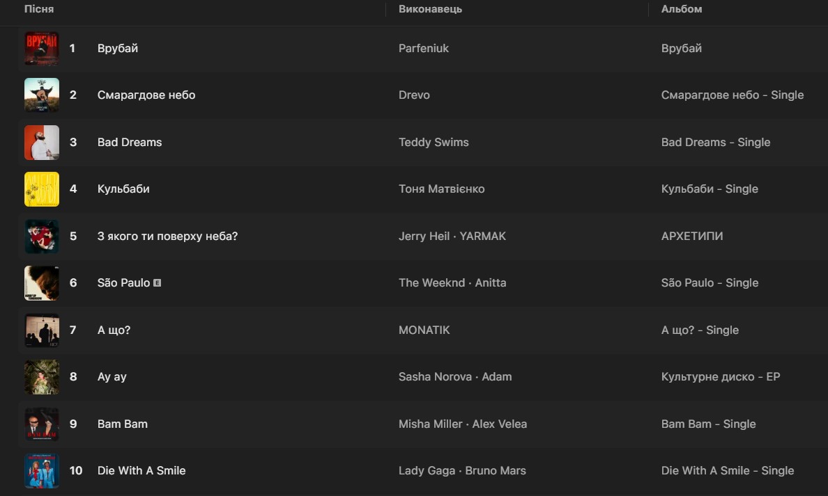 Перша десятка найпопулярніших пісень України в 2025 році на Apple Music. Перша десятка найпопулярніших пісень України в 2025 році на Apple Music.