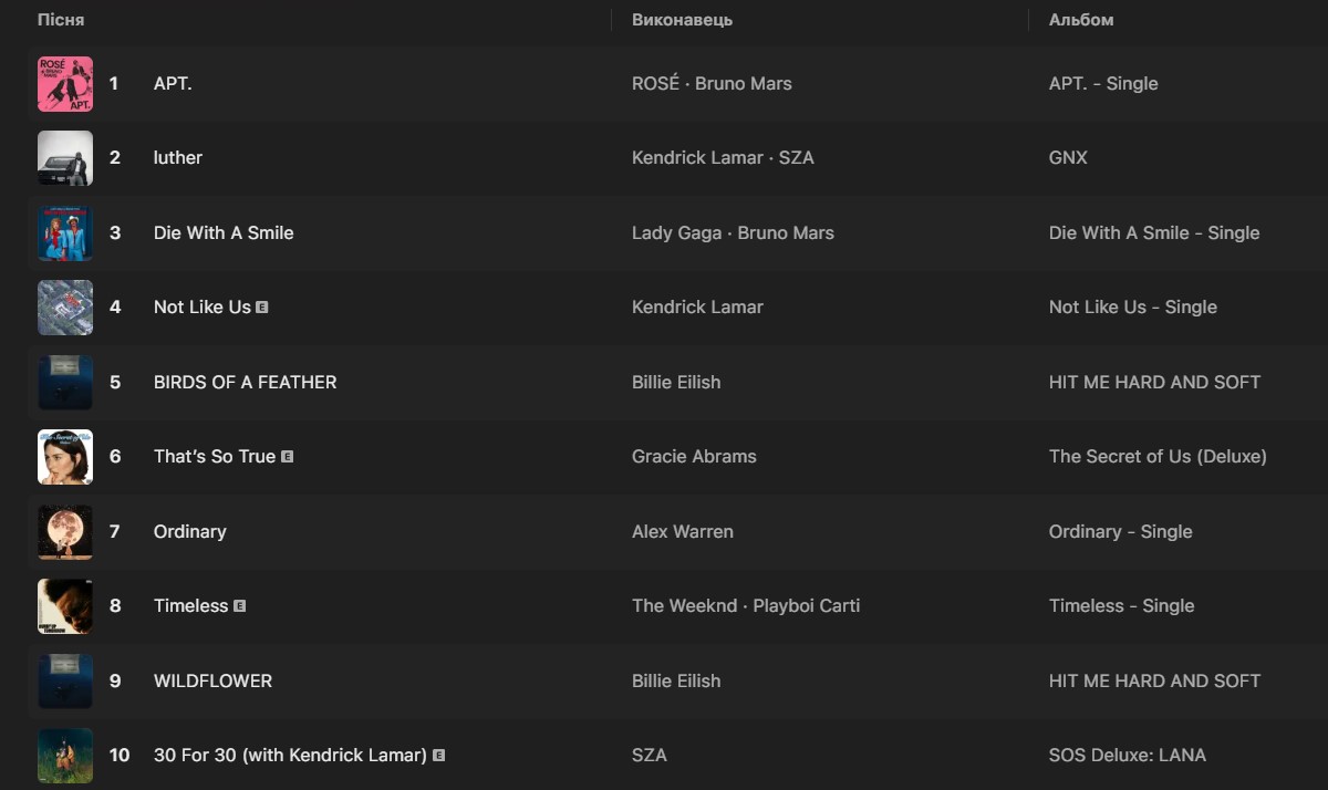 Перша десятка найпопулярніших пісень світу 2025 року на Apple Music. Перша десятка найпопулярніших пісень світу 2025 року на Apple Music.