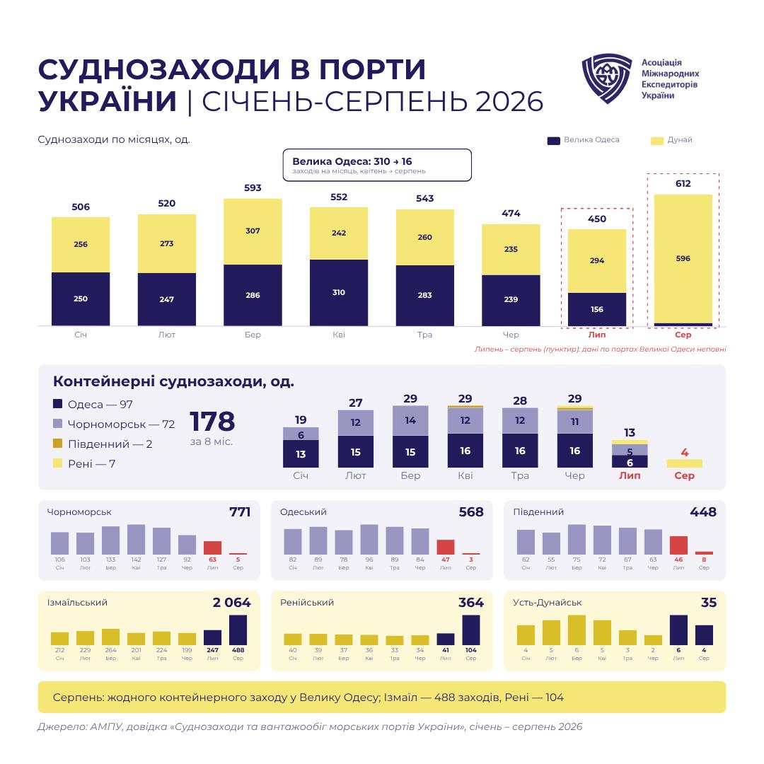 Від серпня жоден контейнеровоз не зайшов у порти Великої Одеси