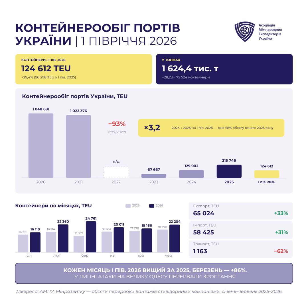 Від серпня жоден контейнеровоз не зайшов у порти Великої Одеси