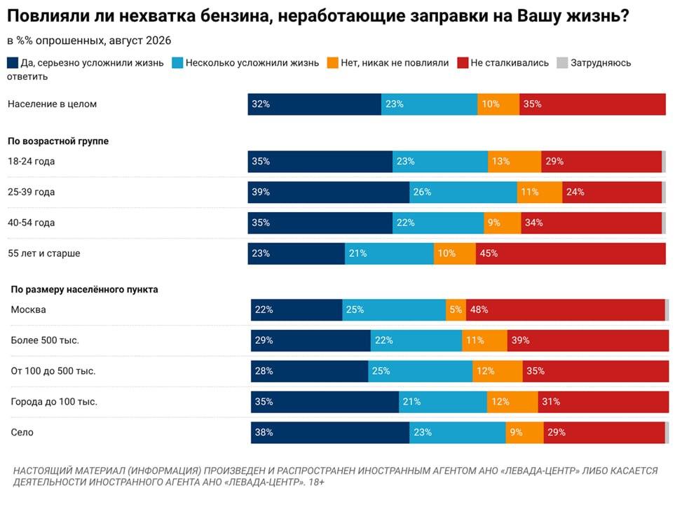Опитування: 65% росіян зіткнулися з дефіцитом бензину, найбільше — у селах