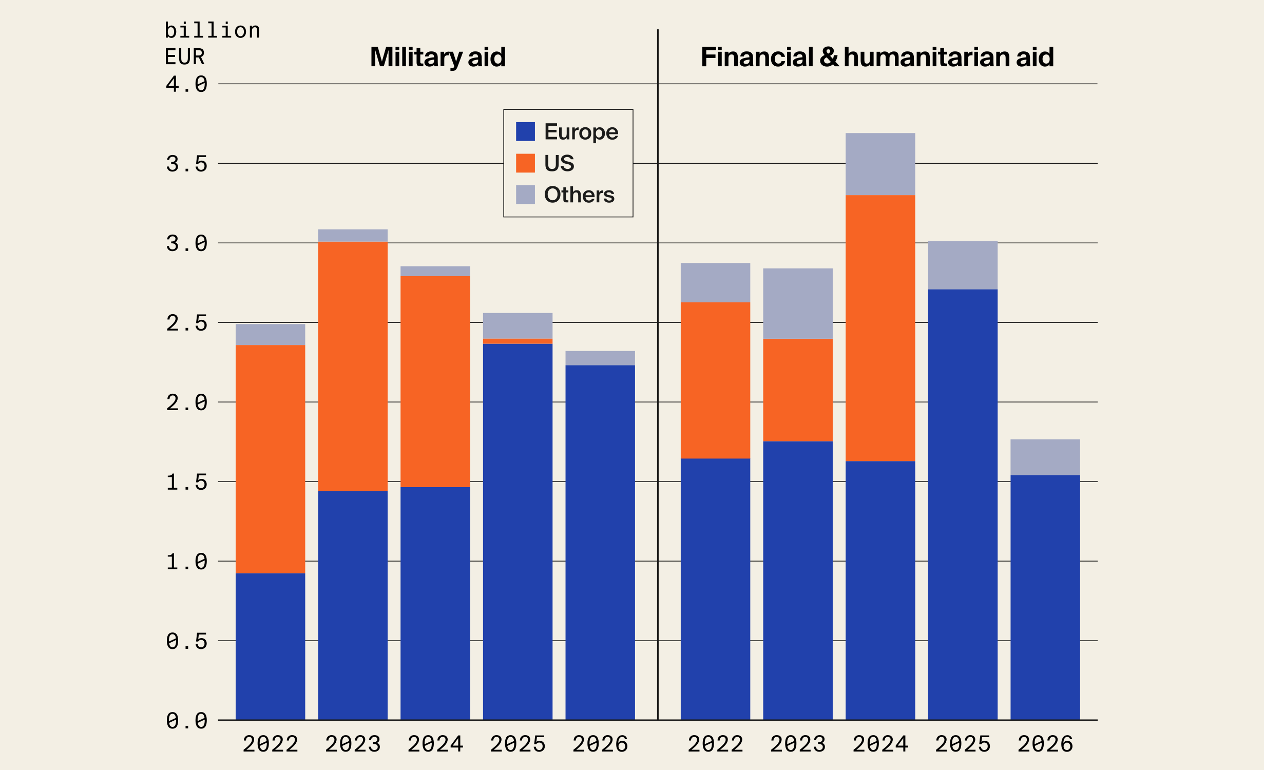 Ukraine Support Tracker, 2026