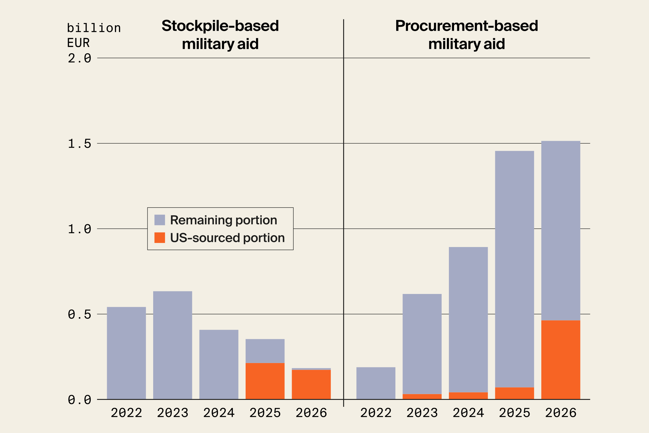 Ukraine Support Tracker, 2026
