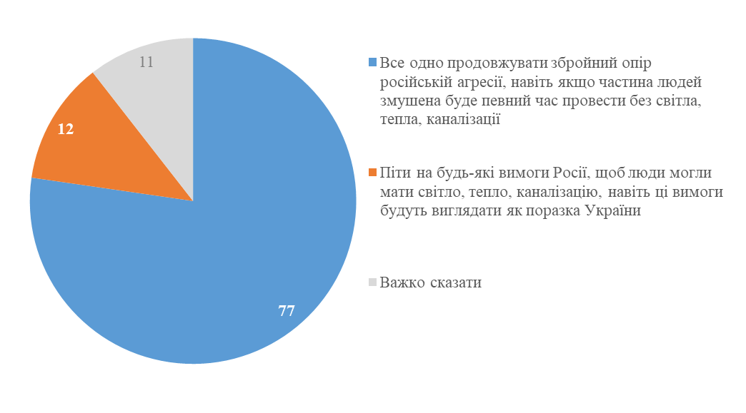 Багато людей очікують, що взимку Росія спробує атакувати енергетику Україну, щоб залишити людей без світла, тепла, каналізації. Якщо Росія буде намагатися це зробити, то що краще робити?