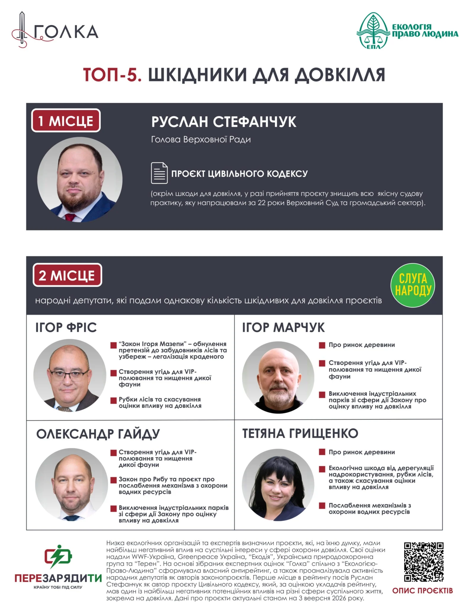 Стефанчук очолив антирейтинг депутатів за шкоду довкіллю