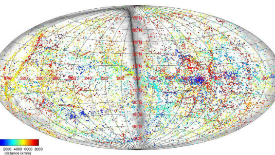 Карта концентрированных участков материи в ближайшем к Земле участке Вселенной. Красным цветом обозначены соседние к нам объект, жёлтым — более далёкие, а синим — самые дальние и продолжающие отдаляться