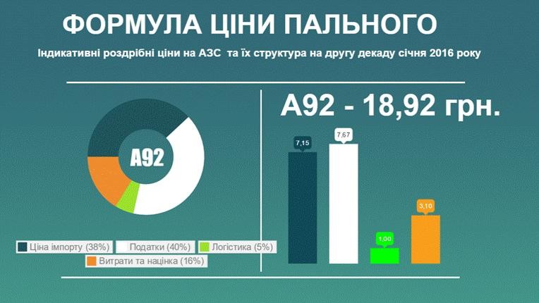Минэнерго обнародовало индикативные цены на бензин на АЗС