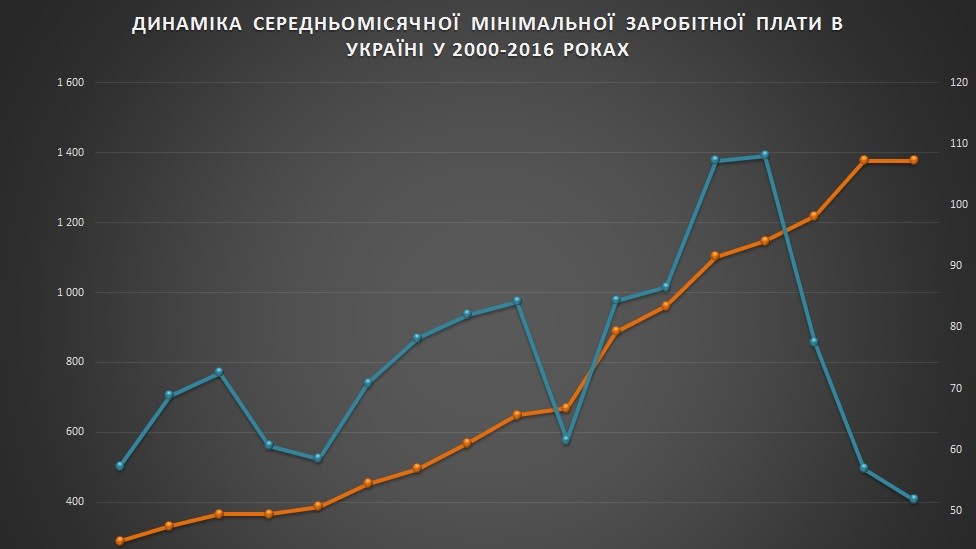 Україна в рази відстає від найбідніших країн ЄС за рівнем мінімальної зарплати