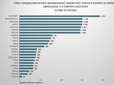 Україна в рази відстає від найбідніших країн ЄС за рівнем мінімальної зарплати