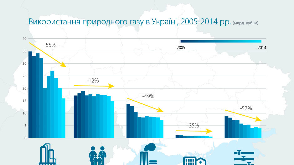 Споживання газу знизилося