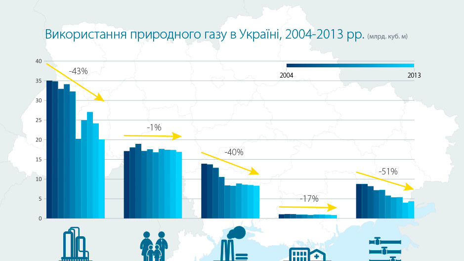 Споживання газу знизилося