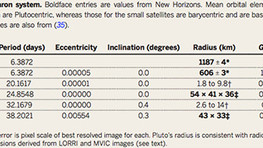 Характеристики Плутона и спутников